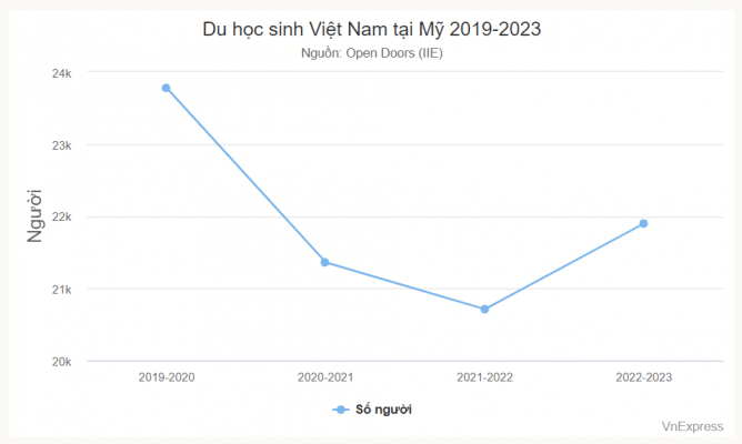 thống kê du học sinh Việt Nam tại Mỹ