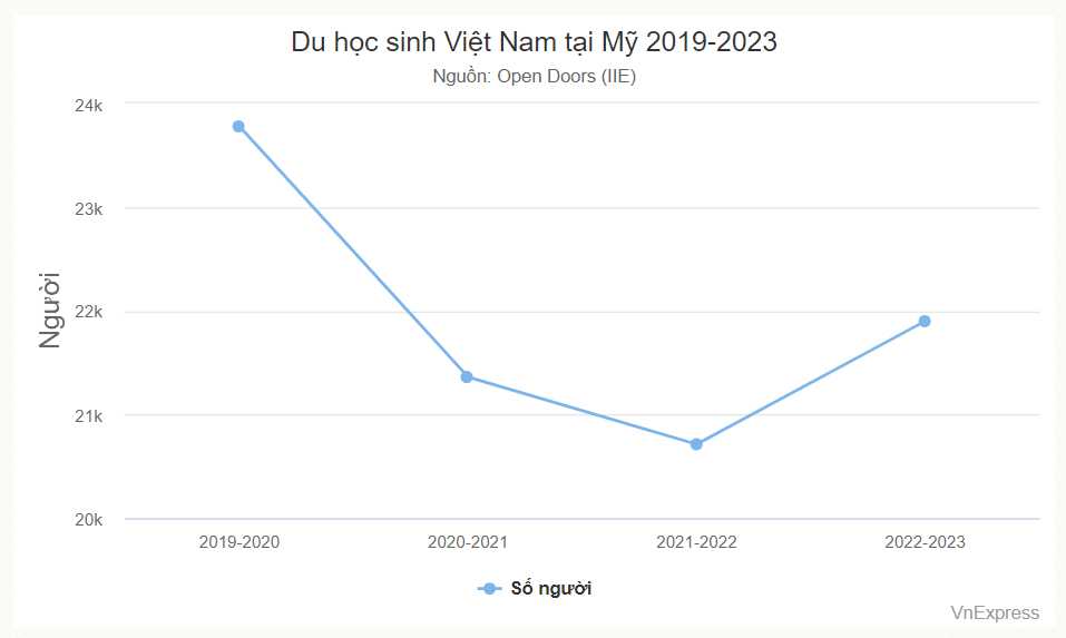 thống kê du học sinh Việt Nam tại Mỹ